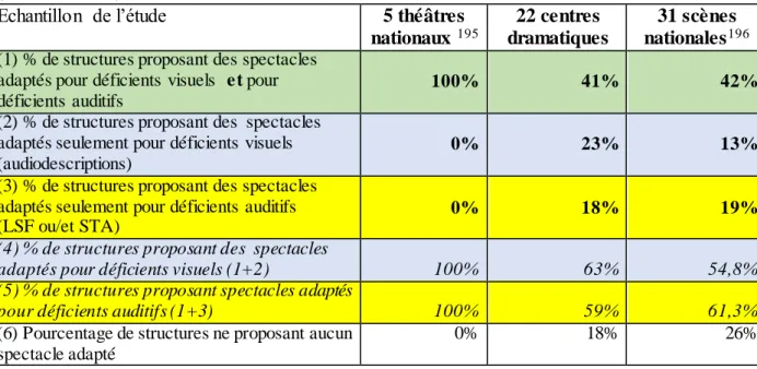 Tableau  n°2 :  Proportion  d’établissements  de  l’échantillon  de  l’étude  proposant  des  spectacles de théâtre adaptés  