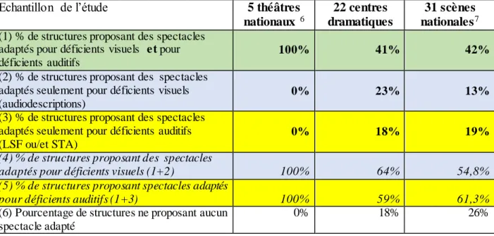 Tableau n°2 Proportion d’établissements proposant des spectacles adaptés dans   l’échantillon de  l’étude (source : IGAC)