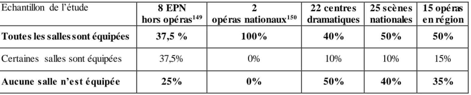 Tableau 1 : Equipement  en dispositifs d’amplification  sonore dans l’échantillon  de l’étude     (Source : IGAC) 