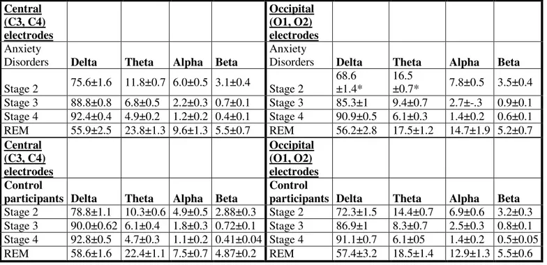 Table 3.  Relative spectral amplitude (mean % of total activity) of central (left panel) and occipital (right panel) sleep EEG recordings  in anxious and control participants (data expressed in percentages, Bonferroni-corrected)