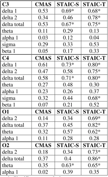 Table 4. Correlations between EEG activity and STAI-C results for frequencies  found different in morning EEG in adolescents with anxiety disorders