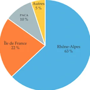 Fig.  4 :  La  répartition  régionale  des  effectifs  R&amp;D  du  groupe  Pechiney  en  France, 1982