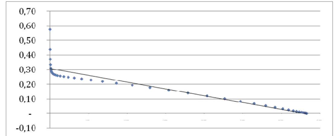 Figure  3  presents    an  example  of  a  Hubbert‟s  linearization  of  a  pure  Hubbert‟s  production  profile: 