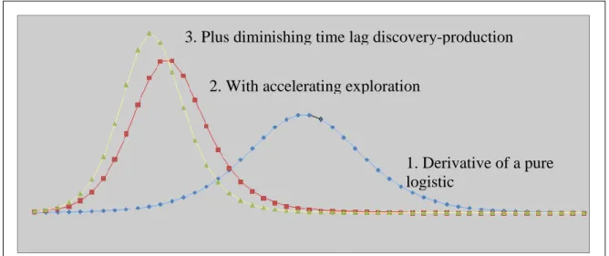 Fig 4: Production curves with exploration effort and time-to-production dependent on prices 