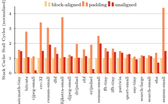 Figure 1: Total execution cycles normalized to the block-aligned configuration (lower is better).