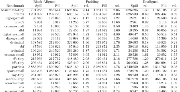 Table 1: Words spilled and filled by the stack cache configurations block-aligned, padding, and unaligned (lower is better, rel