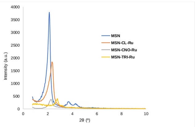Figure 1. XRD Diffractograms of MSN, MSN-CL-Ru, MSN-CNO-Ru and MSN-TRI-Ru. 