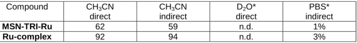 Table 5.  1 O 2  quantum yields (Φ( 1 O 2 )) in air saturated CH 3 CN and aqueous solution determined  by  direct  and  indirect  method  upon  excitation  at  450  nm