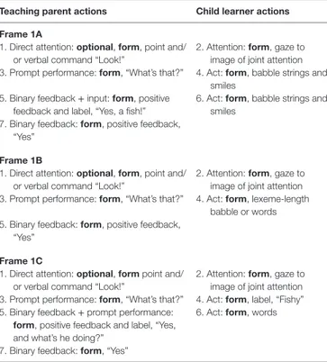 TaBLe 6 | a book-reading frame in adult–child interaction (Bruner, 1983).