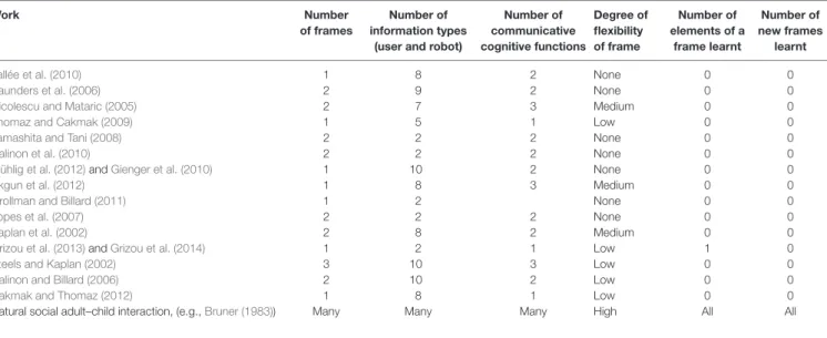 TaBLe 7 | Summary table of major commonalities and limits of the discussed literature.