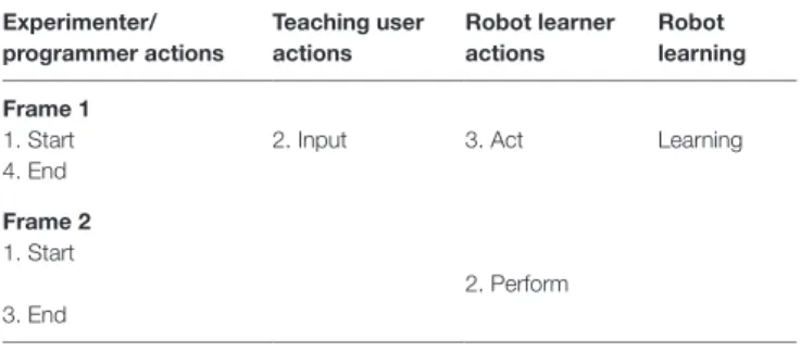 TaBLe 2 | Basic common pragmatic frames for the category: exploration  learning with initial user demonstration.