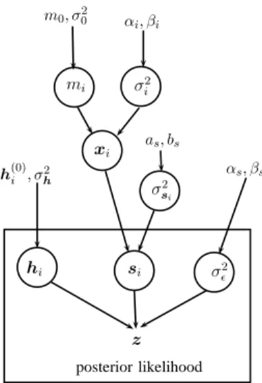 Fig. 2. Directed acyclic graph representing the hierarchical Bayesian model. Unknown parameters are circled in the graph.