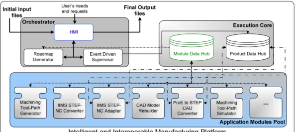 Fig. 6: Overview of Intelligent and Interoperable Manufacturing Platform 