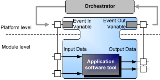 Fig. 7: Function Block concept employed for the application module pool 