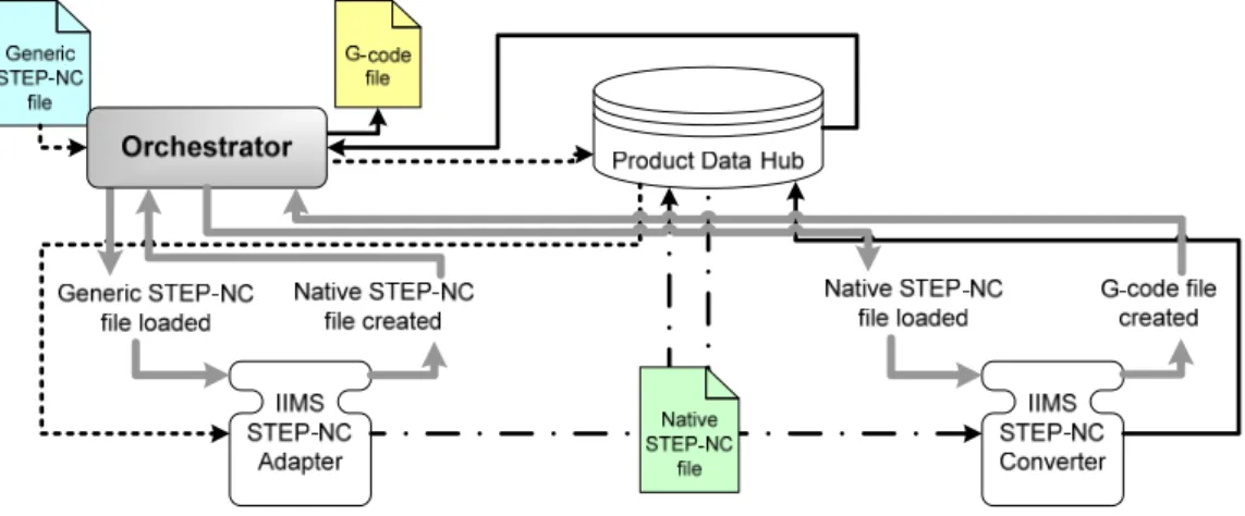 Fig. 8: Running of IIMP case study 
