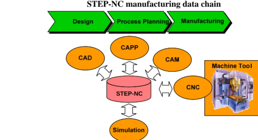 Fig. 1: Manufacturing data chains with G-code and STEP-NC 