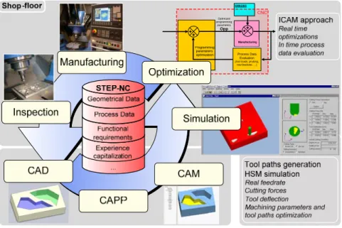 Fig. 2: Advanced NC programming enabled by STEP-NC 