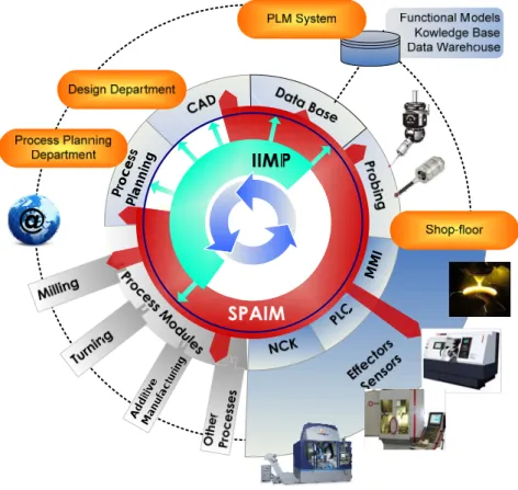 Fig. 3: Complementarities of SPAIM and IIMP in for advanced CNC manufacturing 