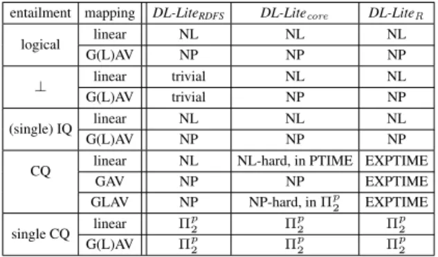 Figure 1: Complexity of query-based entailment between OBDA specifications. All results are completeness results, unless otherwise indicated.