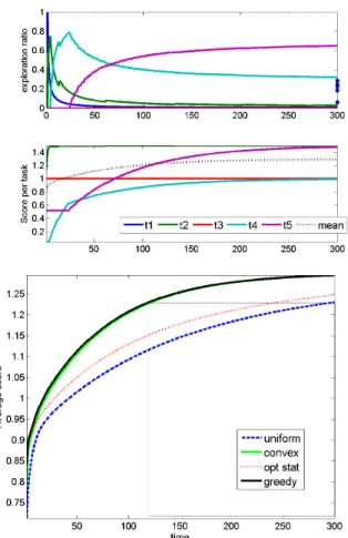 Fig. 1. Evolution of learning with the time available to learn. For each learning length the figure show respectively: (top) optimal cumulative  per-centage of time used in each task, (middle) evolution of score when this optimal strategy is used and (bott