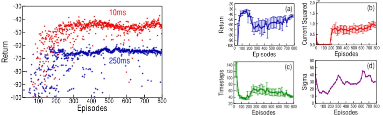 Fig. 2. Left: Comparison of performance (total reward per episode) of the AC - S algorithm on the robot acceleration task at two different cycle times: 10ms and 250ms