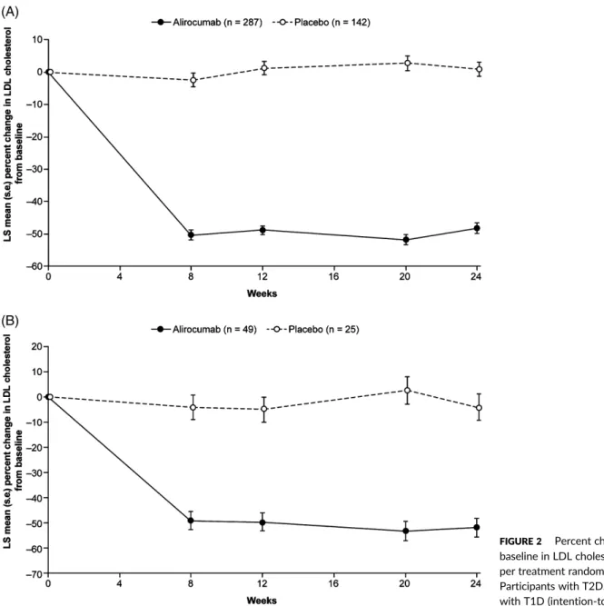 FIGURE 2 Percent change from baseline in LDL cholesterol over time per treatment randomization
