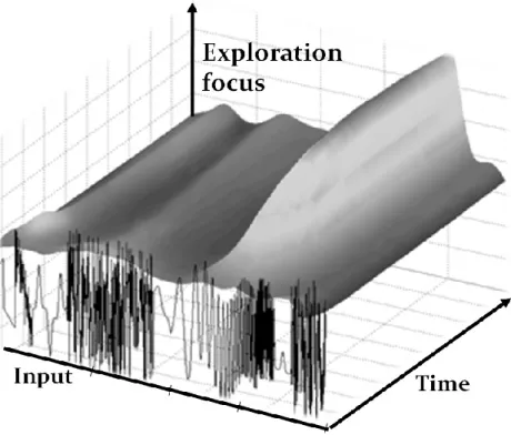 Figure 2 Exploration focus over time
