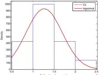 Figure 5: Histogram of the surface chloride concentrations. 