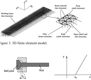 Figure 3. 3D finite element model. 