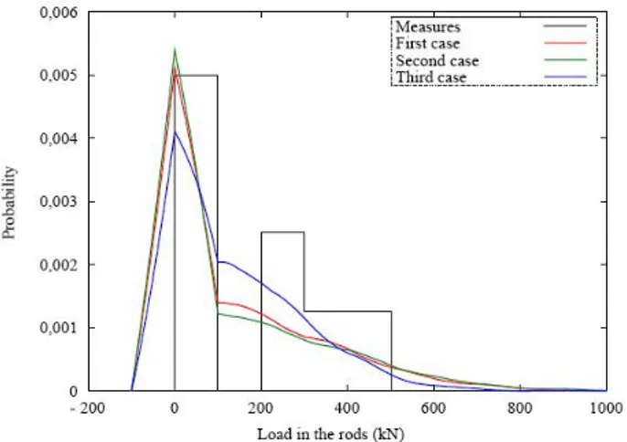 Figure 13. P.d.f obtained from direct simulations. 