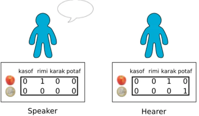 Fig. 1. Example of an interaction in the Naming Game. There are here 2 meanings (apple and coin) and 4 possible words