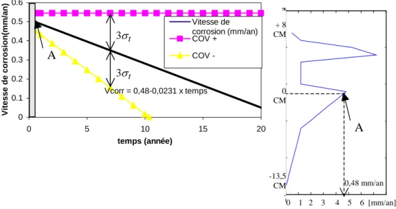 Figure 4: Evolution du processus moyen de corrosion à 0m CM et des statistiques à +/- 3 σ