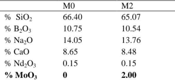 TABLE I. Nominal Glass Compositions (oxide  mol.%).  M0  M2  %  SiO 2 66.40  65.07  % B 2 O 3 10.75  10.54  % Na 2 O  14.05  13.76  % CaO  8.65  8.48  % Nd 2 O 3 0.15  0.15  % MoO 3 0  2.00 
