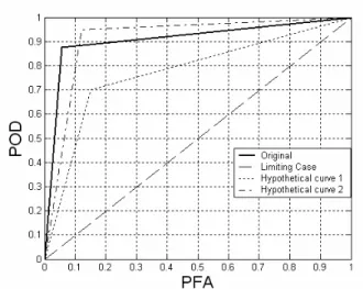 Figure 5ROC Curves for the Current Problem.