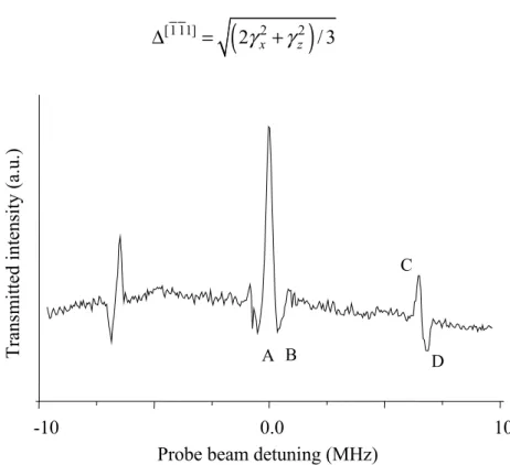 Figure 5 hole-burning transmission spectrum for measuring level splitting at B y = 0. The 0.45T magnetic field is  oriented along  [ 1 11] 