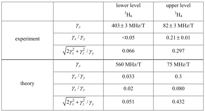 Table 2 experimental data and theoretical predictions. 