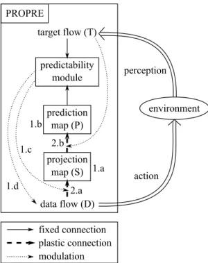 Fig. 1. Data flow processing in PROPRE. The system learns representations of the input data flow (D) by combining generative learning (S) and discriminative learning of the target (T )