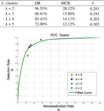 Table 1 - Performance of the Proposed Technique. 