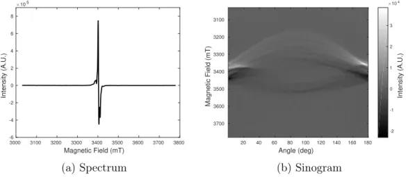 Figure 7: Acquisition data on the phalanx