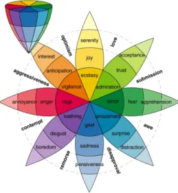 Fig. 1. Plutchik [20] primary and mixture emotions are presented in a 2-D wheel or in a 3-D cone.