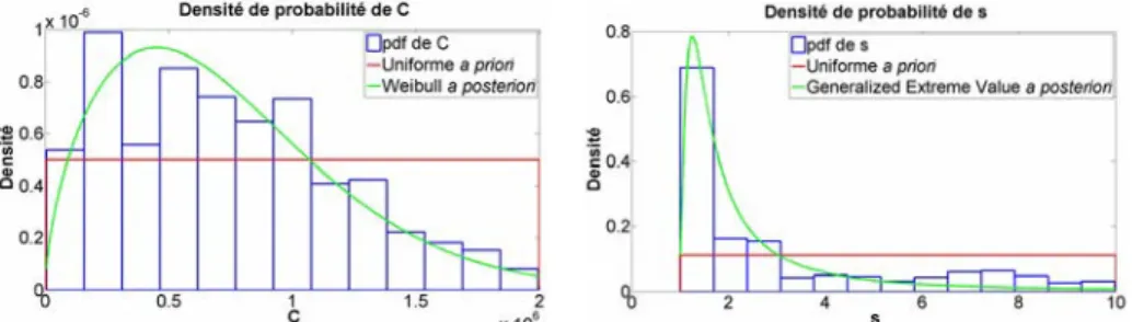 Figure 2 – Superposition de la distribution uniforme a priori, de la distribution discrète a posteriori et de la distribution ajustée a posteriori (C à gauche et s à droite)