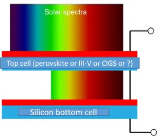 Figure 1 Tandem solar cell device with silicon bottom cell under sunlight irradiation.