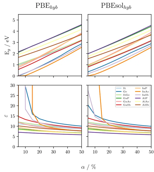 Figure 2.2 Calculated band gap values (upper panels) and the electron dielectric function ε ∞ (lower panels) for different semiconductors, depending on the mixing parameter α in the hybrid exchange-correlation functional based on the PBE (left panels) and 