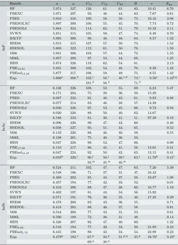 Table 2.5 InP, InAs and InSb equilibrium lattice constant a (Å), Gamma phonon frequency ω (cm − 1 ), elastic C ij , B (GPa), dielectric constant ε , and band gap, direct E g d and indirect E g i (eV) calculated with different Hamiltonians compared with exp