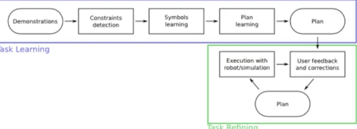 Fig. 1. Workflow for learning a task by demonstration, feedback and transfer. Blue frame: task learning from demonstrations