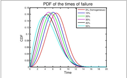 Figure 1. PDF of failure for different sent of parameters 