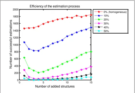 Figure 4. Efficiency of the estimation process  