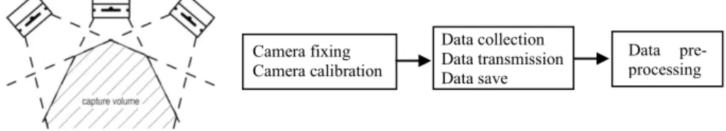 Fig. 1. Camera Installation and Data Obtain Process 