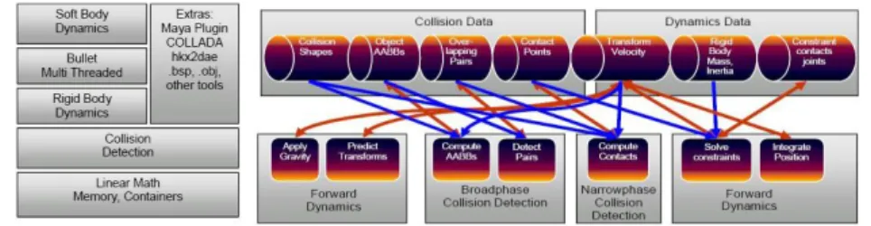 Fig. 2. Bullet Engine Software Design Structure [10] 