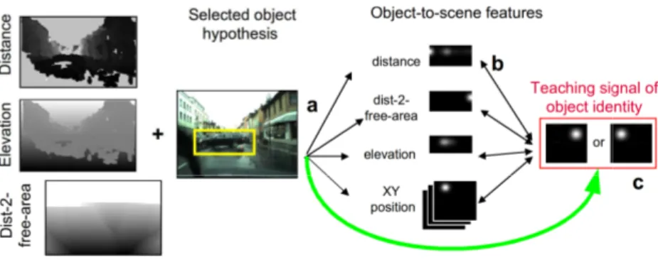 Figure 8: Training of context models. a) Hypothesis selected by signal-driven object detection